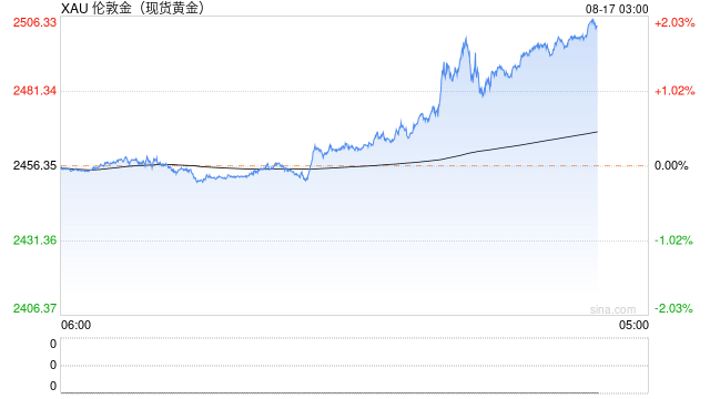 现货黄金首次升至每盎司2500美元