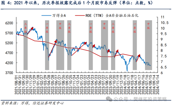 信达策略：季报披露末期容易开始反弹