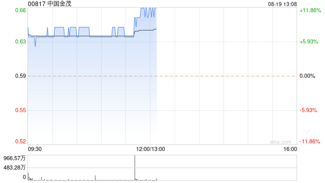 内房股早盘普遍走高 中国金茂涨超10%旭辉控股上涨6%  第1张