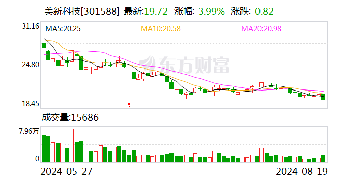 美新科技：2024年上半年净利润约3352万元  第1张