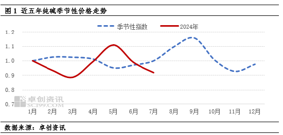 纯碱：价格打破季节规律，下游需求支撑乏力  第2张