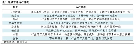 纯碱：价格打破季节规律，下游需求支撑乏力  第4张