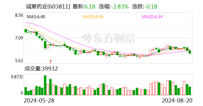 诚意药业：核心产品动力强劲 上半年营业收入同比增长10.89%  第1张