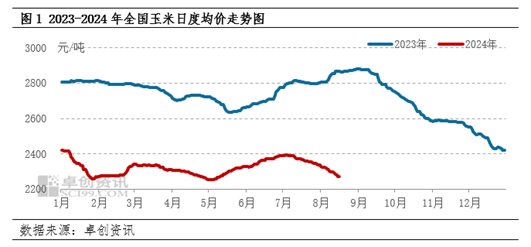 卓创资讯：多重利空因素影响 玉米价格或仍有下行空间  第3张