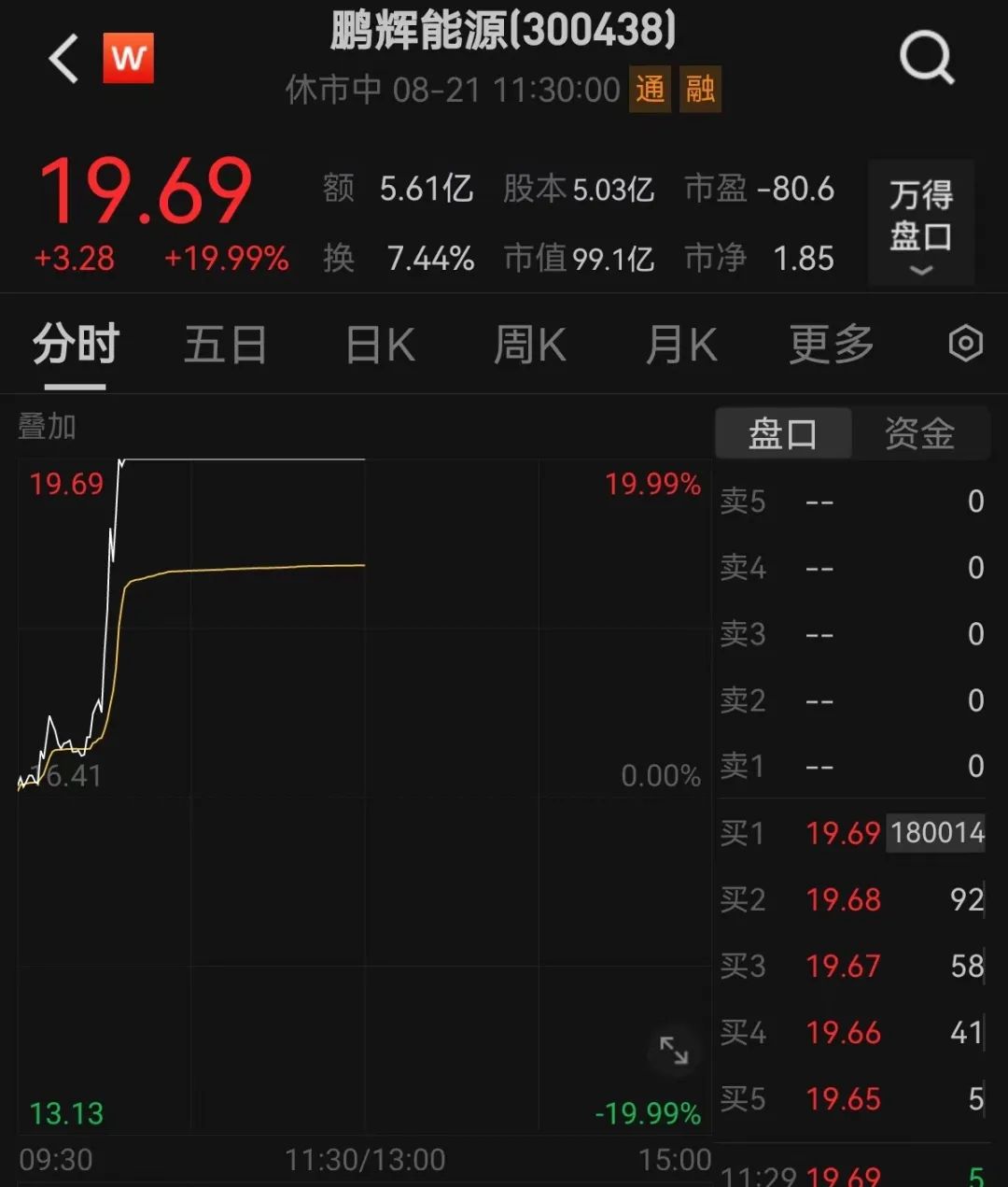 鹏辉能源直线20cm涨停，官宣重大突破！复合增速达52%，国产算力热门行业高景气，高增长低估值股揭秘  第1张