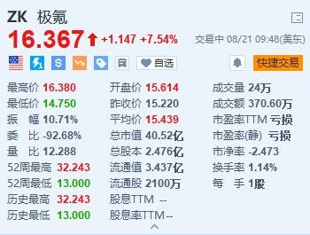 美股异动｜极氪涨超7.5% Q2营收超200亿元创单季历史新高