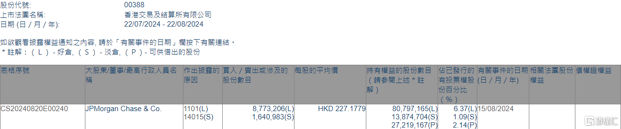 香港交易所(00388.HK)获摩根大通增持877.32万股  第1张