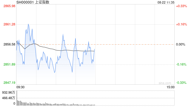 午评：创指半日跌0.48% 固态电池概念反复活跃  第1张