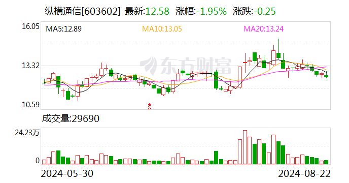 纵横通信：8月22日召开董事会会议  第1张