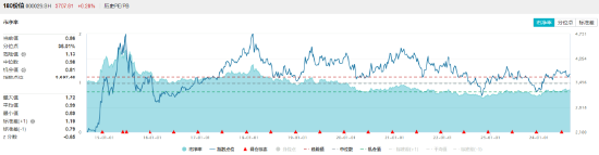 高股息出手，银行一马当先，价值ETF（510030）逆市收红！机构：高股息红利资产配置逻辑或并未发生破坏  第3张