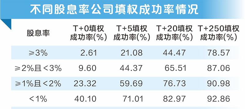 A股分红金额创历史新高 大数据教你把握填权行情  第4张