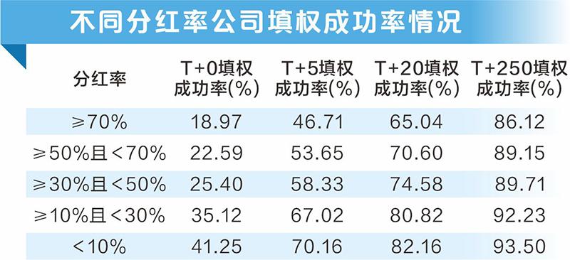 A股分红金额创历史新高 大数据教你把握填权行情  第5张