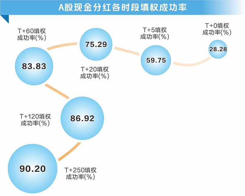 A股分红金额创历史新高 大数据教你把握填权行情  第6张