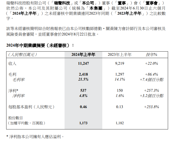 中期业绩提振苹果概念股 瑞声科技13个交易日累计涨超20%