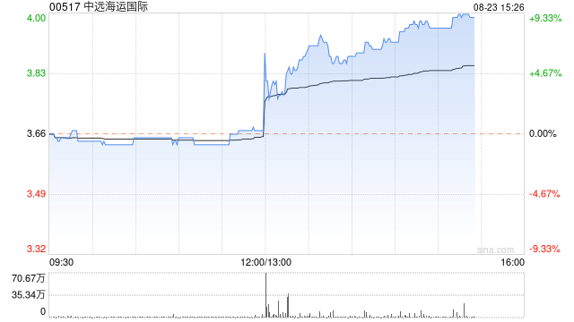 中远海运国际发布中期业绩 股东应占溢利同比上升16%至3.88亿港元  第1张