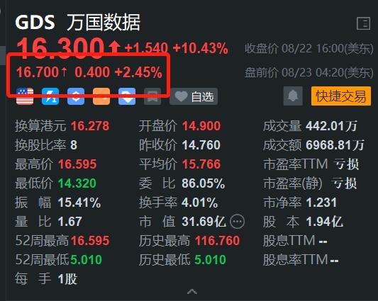 业绩利好发酵，万国数据盘前续涨2.45%，月内已飙涨45%  第1张