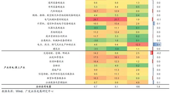 广发宏观：用电量还能反映经济增长吗  第3张