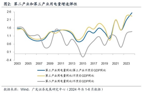 广发宏观：用电量还能反映经济增长吗  第4张