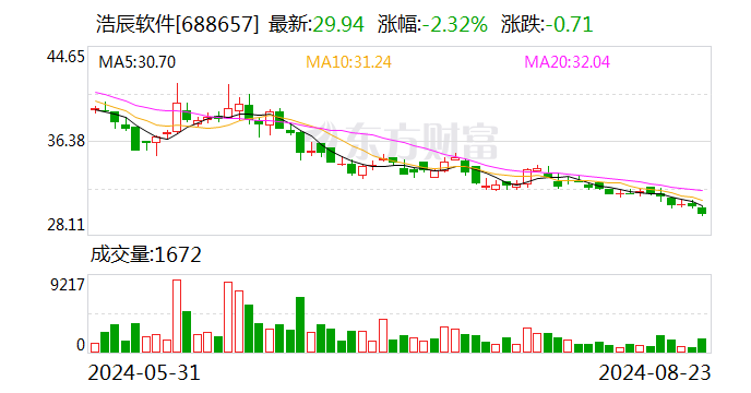 浩辰软件：拟以1000万元至2000万元回购股份  第1张