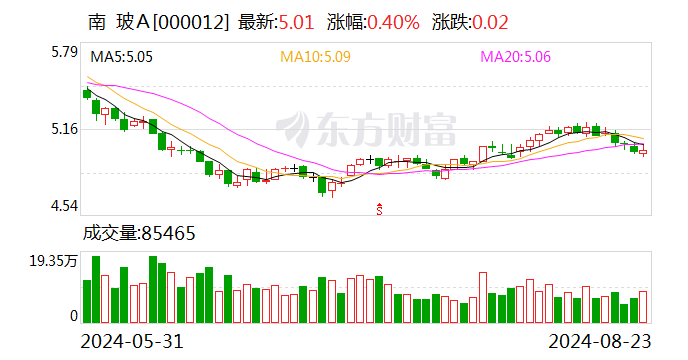 南玻A营收净利双降 深交所质疑宝能系“忽悠式”增持