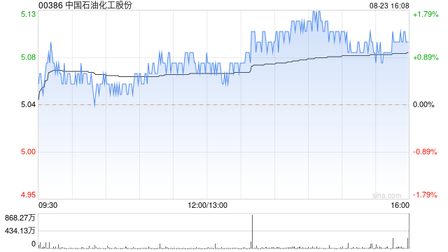 中国石油化工股份发布中期业绩 归母净利润357.03亿元同比增加1.7%  第2张