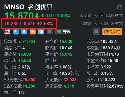 名创优品盘前涨2.6% 新业态“24小时超级店”加速发展 月底放榜  第1张