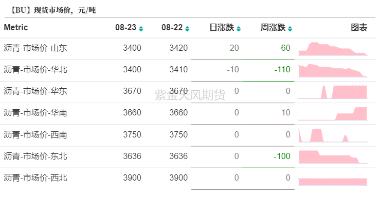 沥青：8月弱平衡  第14张