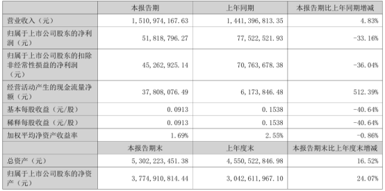 金陵药业2024年上半年净利5181.88万 公司所属医疗机构的门急诊及住院病人数总体趋稳  第1张