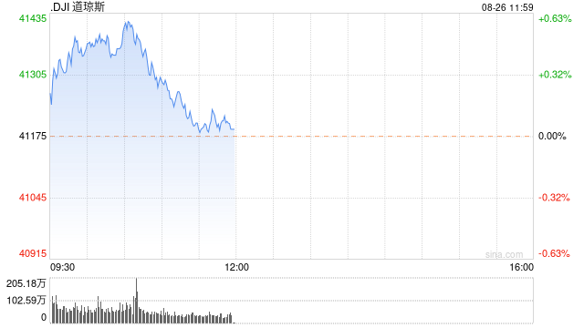 早盘：美股涨跌不一 道指创盘中新高  第1张