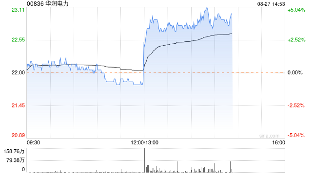 华润电力发布中期业绩 股东应占溢利93.63亿港元同比增长38.9%  第1张
