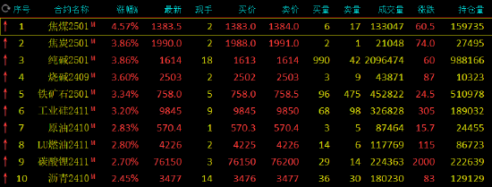 期货收评：焦煤涨超4%，纯碱、焦炭、铁矿石、烧碱、工业硅涨超3%，SC原油、碳酸锂涨近3%，集运指数跌超5%  第2张