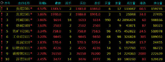 收评：焦煤涨超4% 集运指数跌超5%  第3张