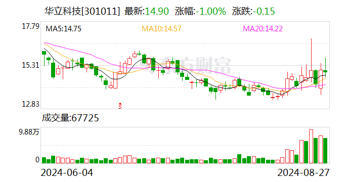 华立科技：公司2024年半年报计提资产减值准备共计约2080万元  第1张