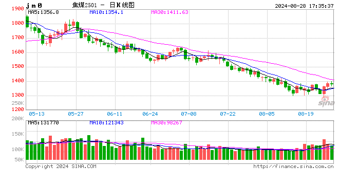 【资讯】8月28日煤焦信息汇总
