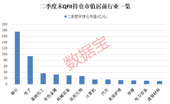 QFII重仓四大行业 绩优长情股出炉  第1张