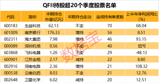 QFII重仓四大行业 绩优长情股出炉  第3张