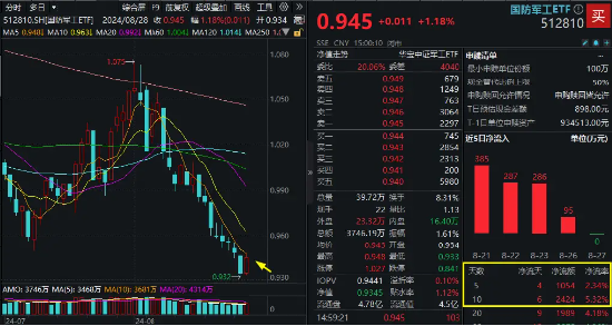 关注！C919飞机今晚交付！中航系应声大涨，国防军工ETF（512810）逆市涨1.18%终结8连阴！  第1张