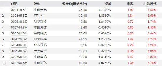 关注！C919飞机今晚交付！中航系应声大涨，国防军工ETF（512810）逆市涨1.18%终结8连阴！  第2张