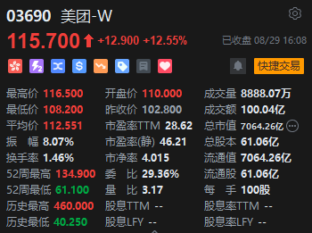 收评：恒指涨0.53% 恒生科指涨0.46%美团大涨逾12%  第4张