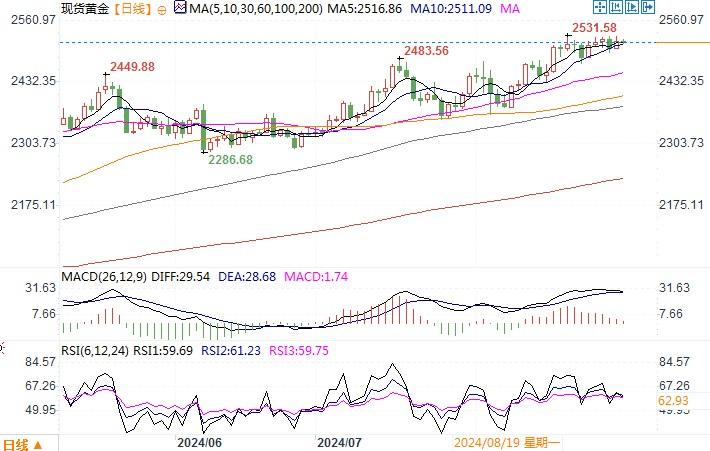 黄金市场分析：美国经济虽呈增长韧性 黄金仍继续守在高位  第4张