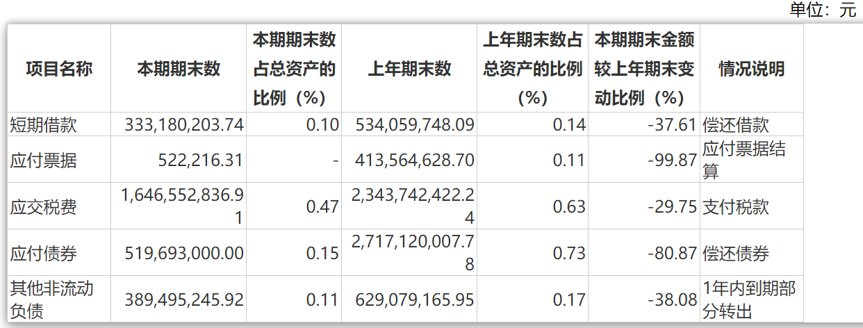 金地集团：已无存续境外债券 高度重视现金流管理、为公司留足安全边际  第2张