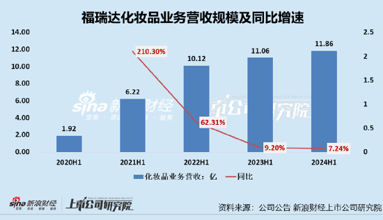 福瑞达上半年业绩双降：化妆品业务增速持续下降 两大核心品牌颐莲、瑷尔博士Q2销售额均下滑  第1张