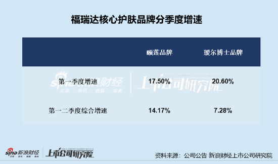 福瑞达上半年业绩双降：化妆品业务增速持续下降 两大核心品牌颐莲、瑷尔博士Q2销售额均下滑  第2张