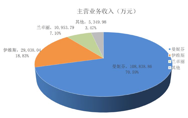 财报透视｜7亿元营销仅换来1.3亿元盈利 汇洁股份业绩掉头 上半年净关店51家  第2张