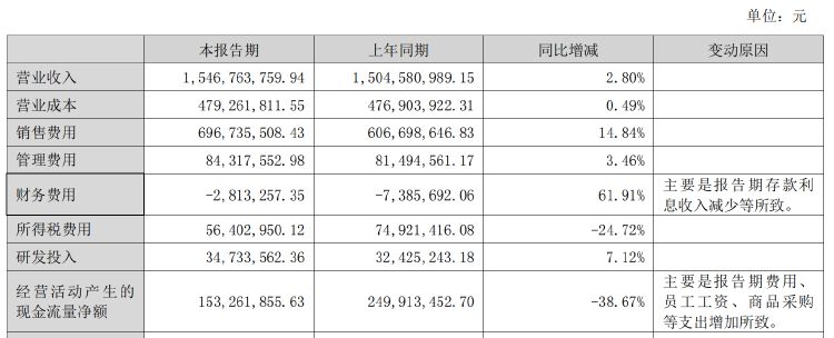 财报透视｜7亿元营销仅换来1.3亿元盈利 汇洁股份业绩掉头 上半年净关店51家