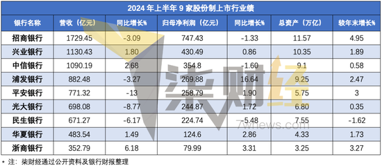 9家A股上市股份行：上半年仅3家营收净利双增长 这家中期不分红  第1张