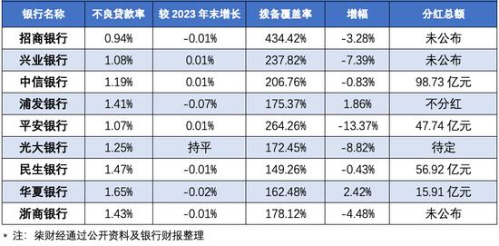 9家A股上市股份行：上半年仅3家营收净利双增长 这家中期不分红  第2张