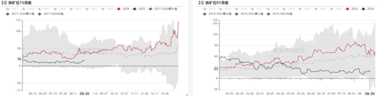 铁矿：旺季期待如何？  第62张