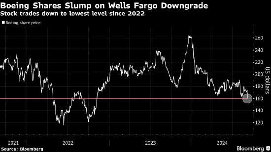 评级遭富国下调至罕见卖出 波音股价大跌至近两年低位  第1张