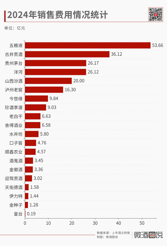 酒鬼酒销售费用率达34.71%，为上市酒企最高，水井坊、皇台分列二三位  第2张